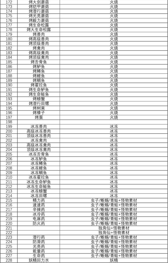 塞尔达传说王国之泪食谱有哪些能做什么吃的-塞尔达传说王国之泪食谱配方大全