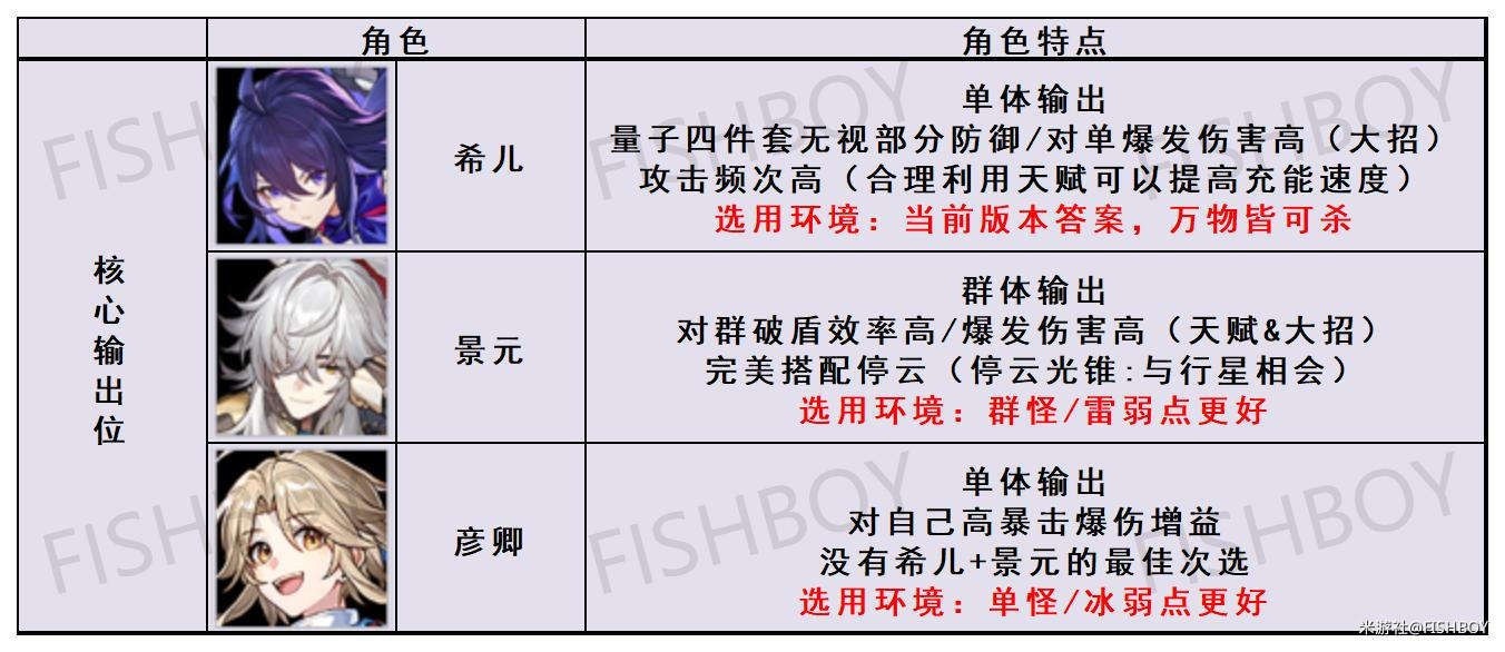 崩坏星穹铁道配队思路是什么-崩坏星穹铁道阵容搭配攻略